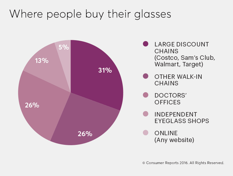 Buying Eyeglasses How To Avoid Being Gouged Consumer Reports